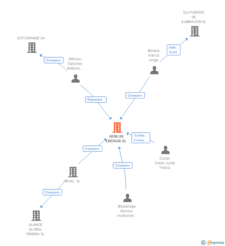 Vinculaciones societarias de AENLUX ENERGIA SL