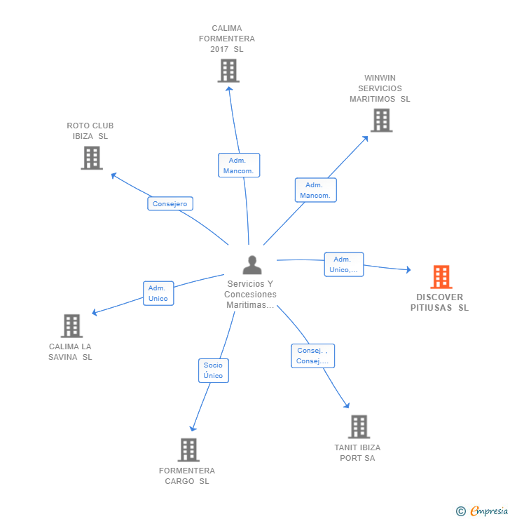Vinculaciones societarias de DISCOVER PITIUSAS SL