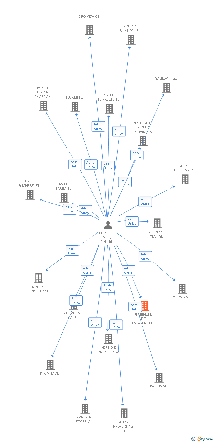 Vinculaciones societarias de GABINETE DE ASISTENCIA A LA CONSTRUCCION SL