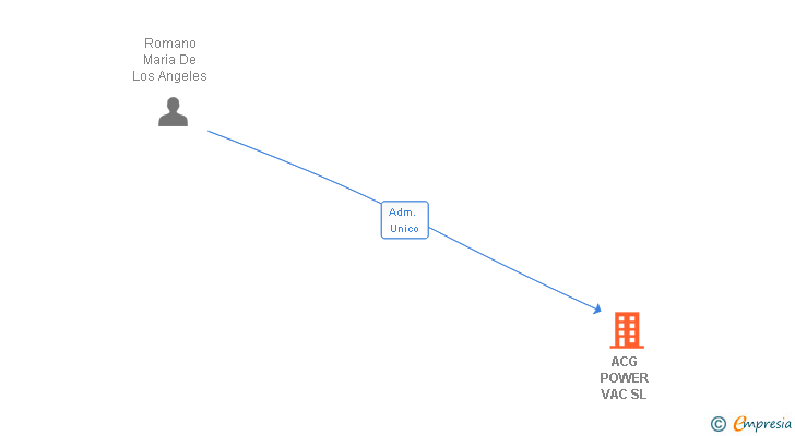 Vinculaciones societarias de ACG POWER VAC SL