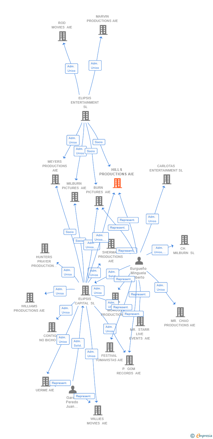 Vinculaciones societarias de HILLS PRODUCTIONS AIE
