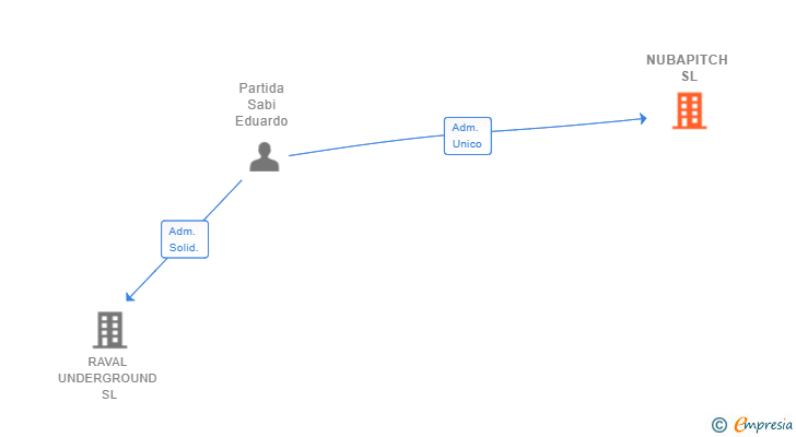 Vinculaciones societarias de NUBAPITCH SL