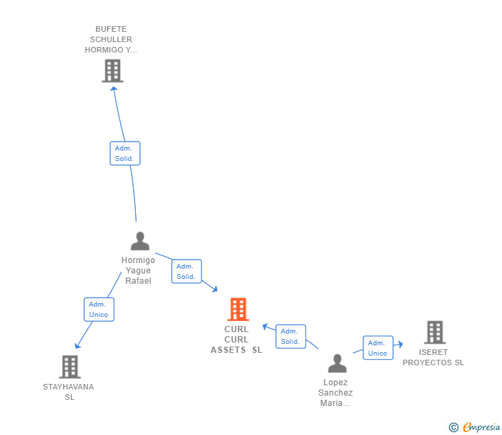 Vinculaciones societarias de CURL CURL ASSETS SL