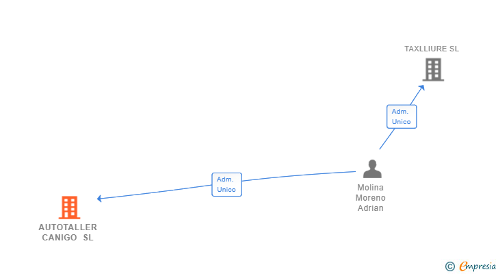 Vinculaciones societarias de AUTOTALLER CANIGO SL