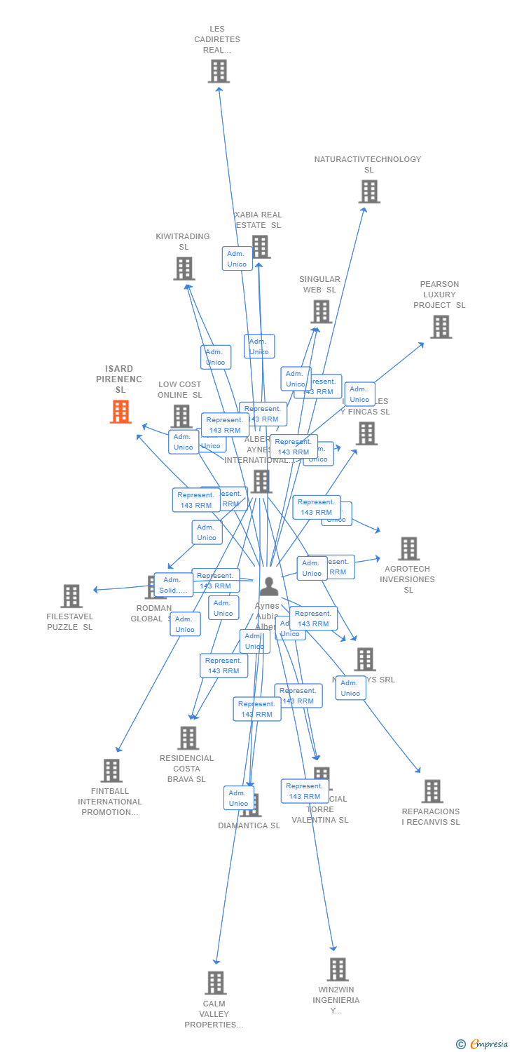 Vinculaciones societarias de ISARD PIRENENC SL