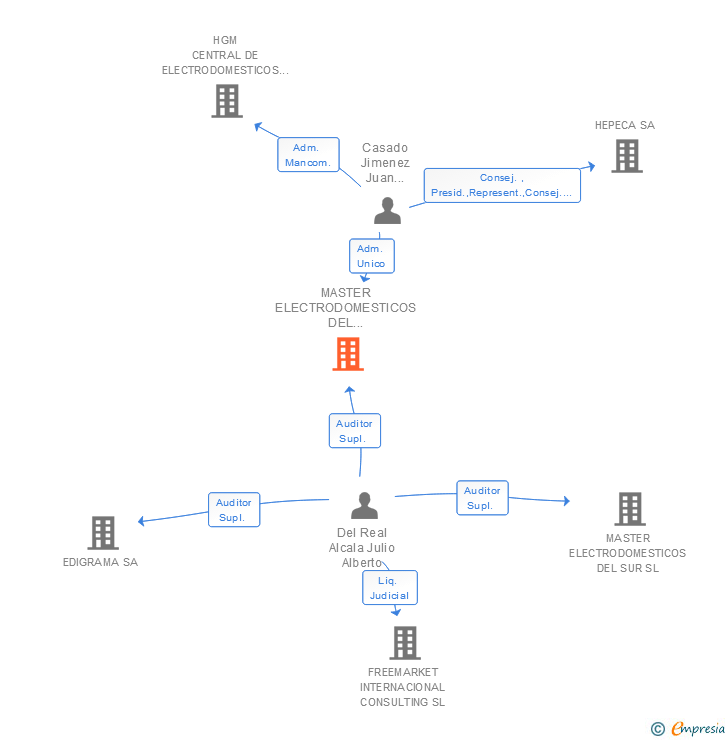 Vinculaciones societarias de MASTER ELECTRODOMESTICOS DEL NOROESTE SA