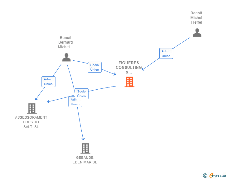 Vinculaciones societarias de FIGUERES CONSULTING & ADVISER SL