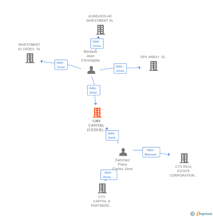 Vinculaciones societarias de GNV CAPITAL (CEDEX) CORPORATION SL