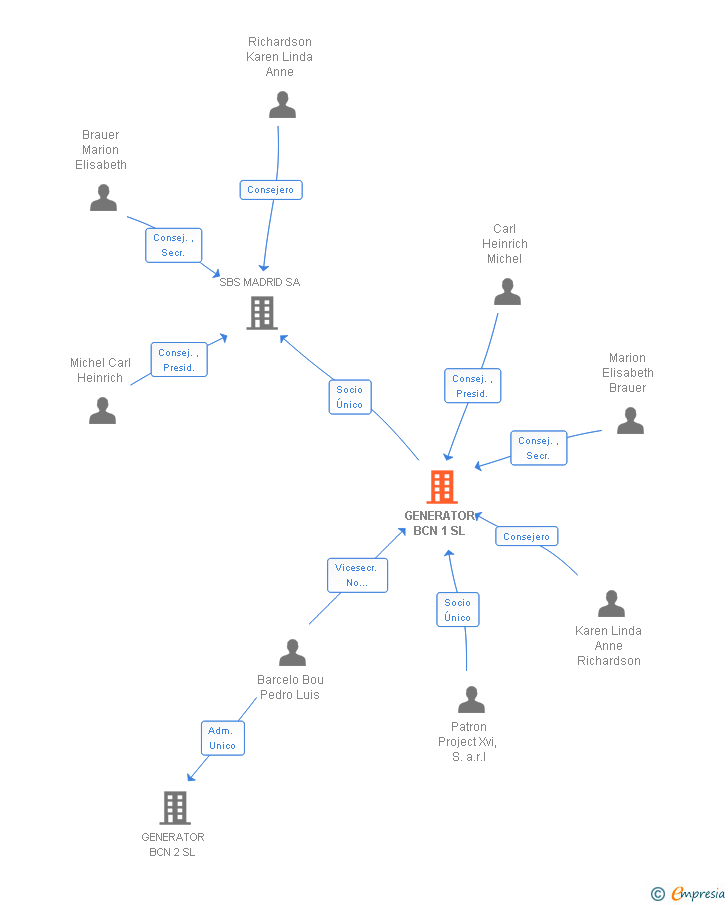 Vinculaciones societarias de GENERATOR BCN 1 SL