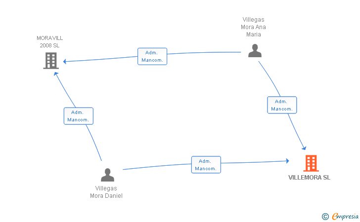 Vinculaciones societarias de VILLEMORA SL
