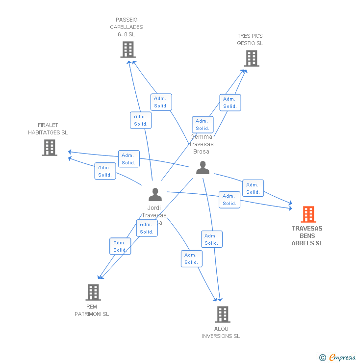 Vinculaciones societarias de TRAVESAS BENS ARRELS SL