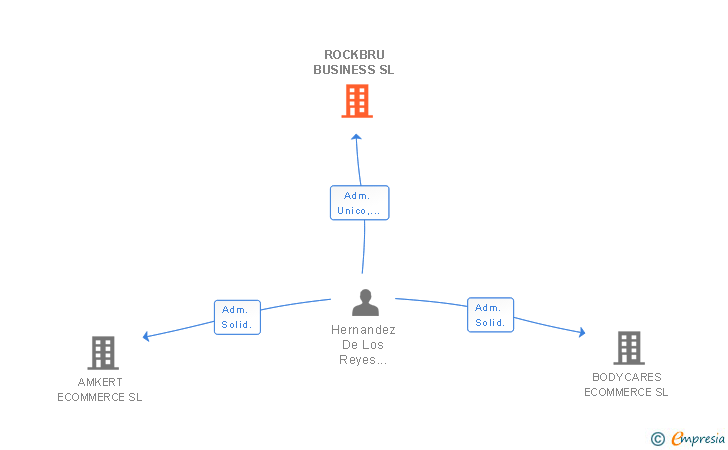 Vinculaciones societarias de ROCKBRU BUSINESS SL