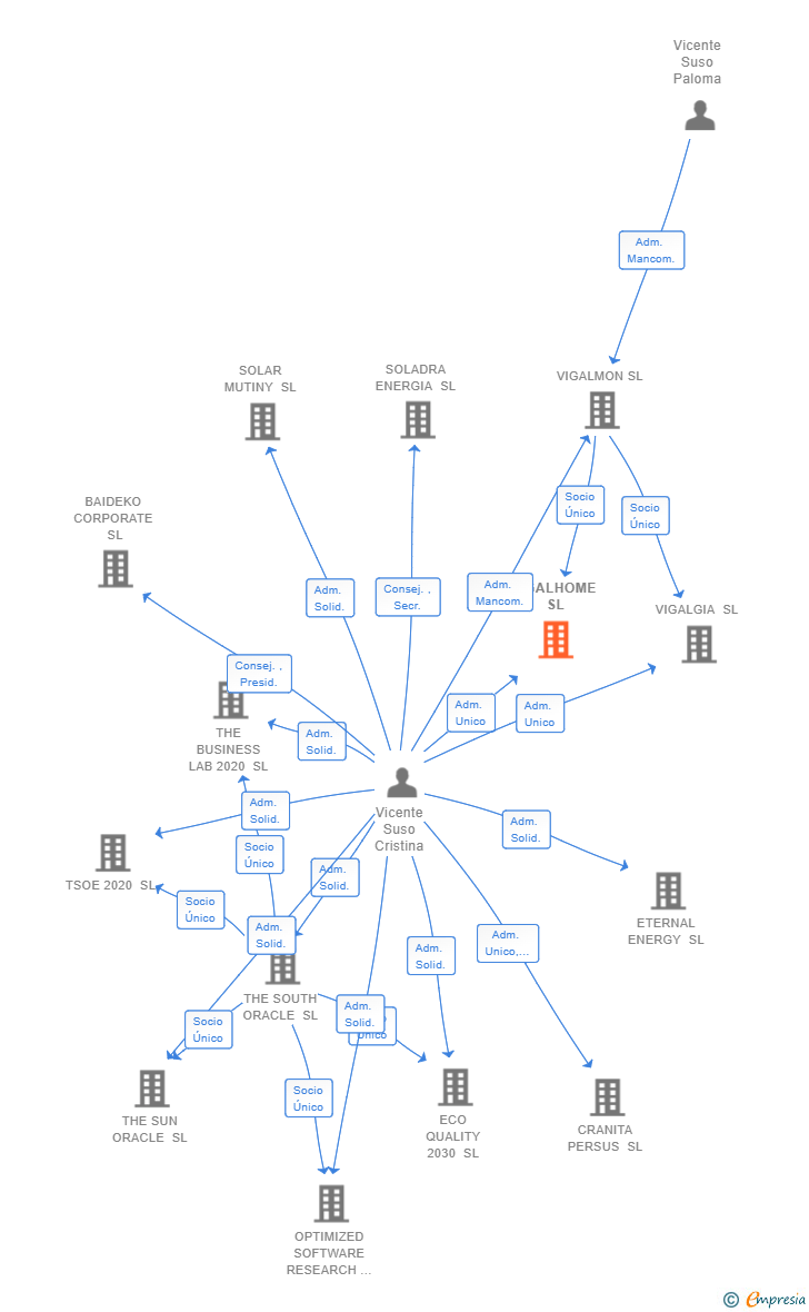 Vinculaciones societarias de VIGALHOME SL