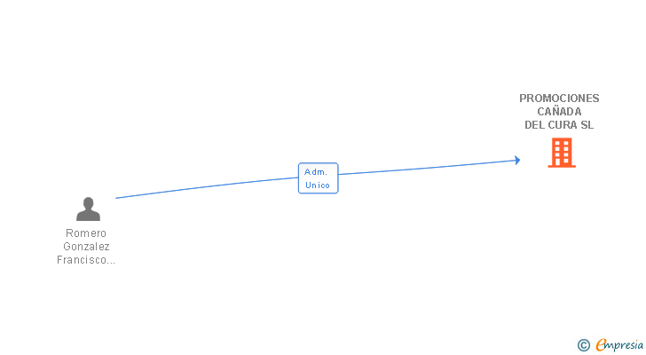 Vinculaciones societarias de PROMOCIONES CAÑADA DEL CURA SL