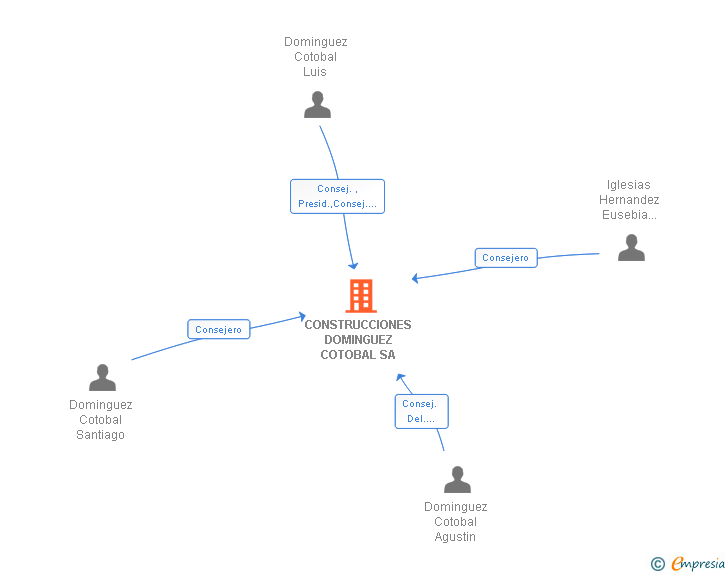 Vinculaciones societarias de CONSTRUCCIONES DOMINGUEZ COTOBAL SA