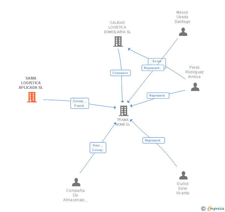 Vinculaciones societarias de SAMA LOGISTICA APLICADA SL