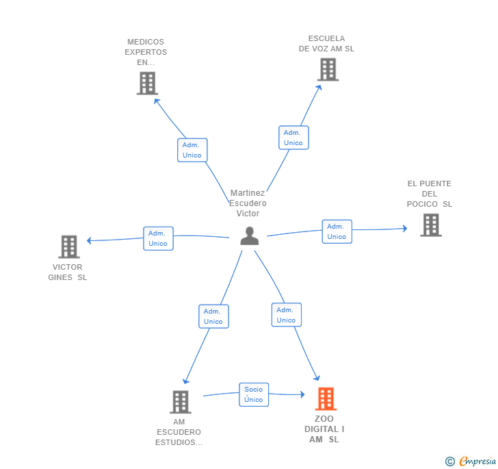 Vinculaciones societarias de ZOO DIGITAL I AM SL