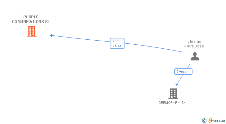 Vinculaciones societarias de PURPLE COMUNICATIONS SL