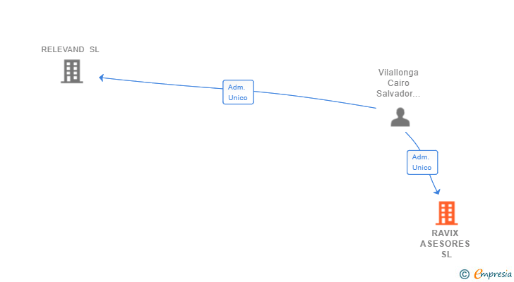 Vinculaciones societarias de RAVIX ASESORES SL