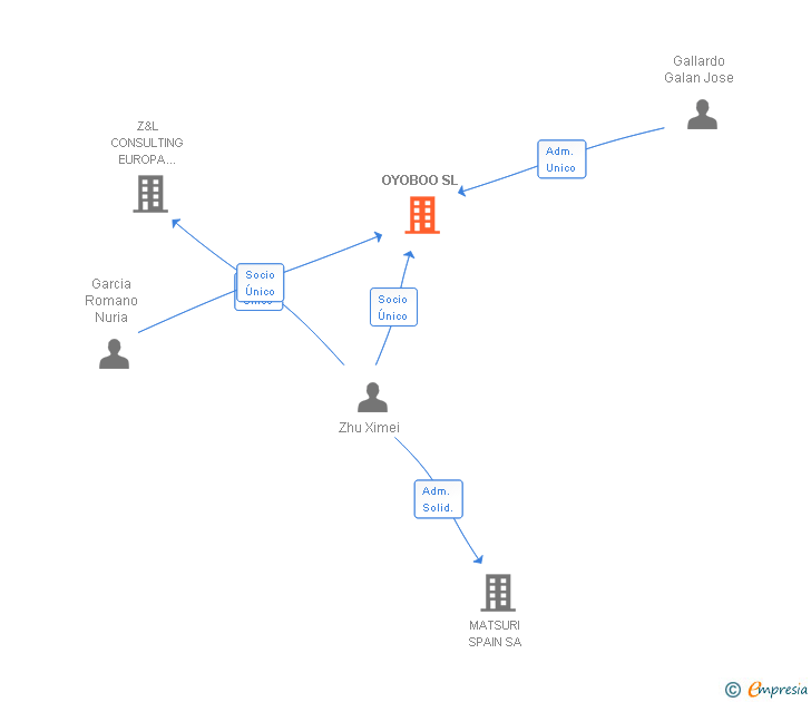 Vinculaciones societarias de OYOBOO SL