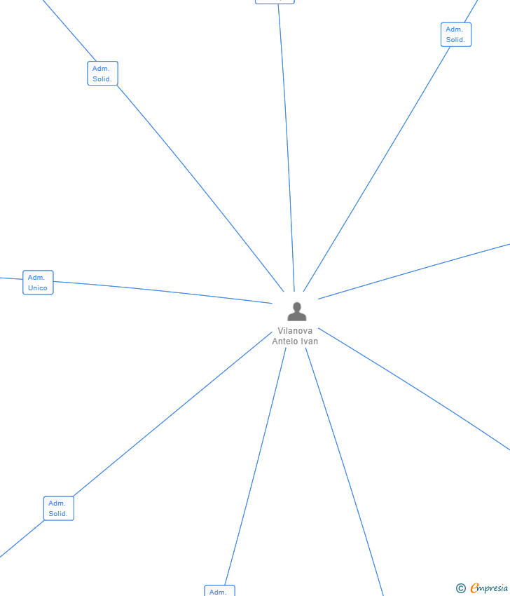 Vinculaciones societarias de IBER JOB SOLUTIONS SL