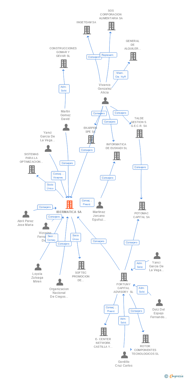 Vinculaciones societarias de AYESA IBERMATICA SA