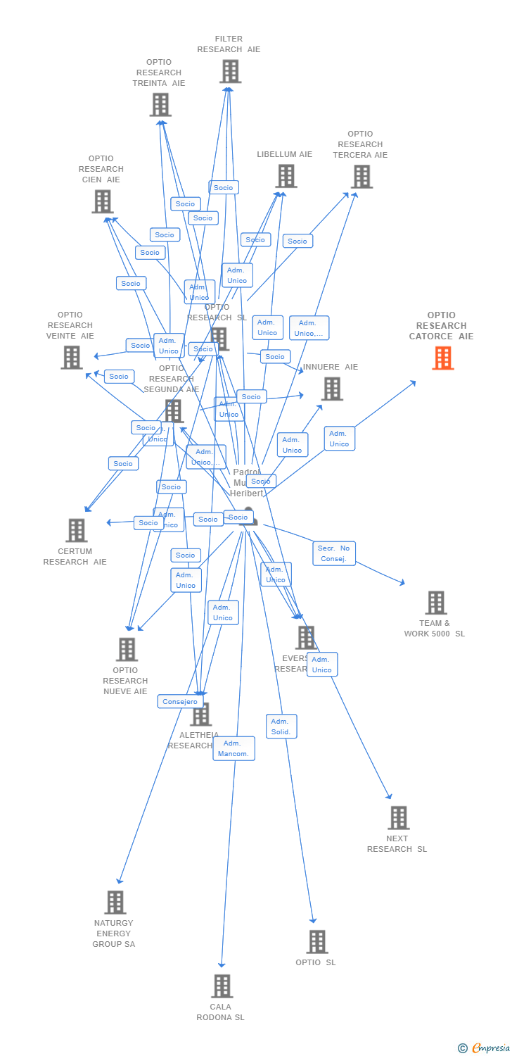 Vinculaciones societarias de OPTIO RESEARCH CATORCE AIE