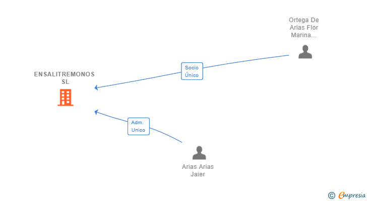 Vinculaciones societarias de ENSALITREMONOS SL