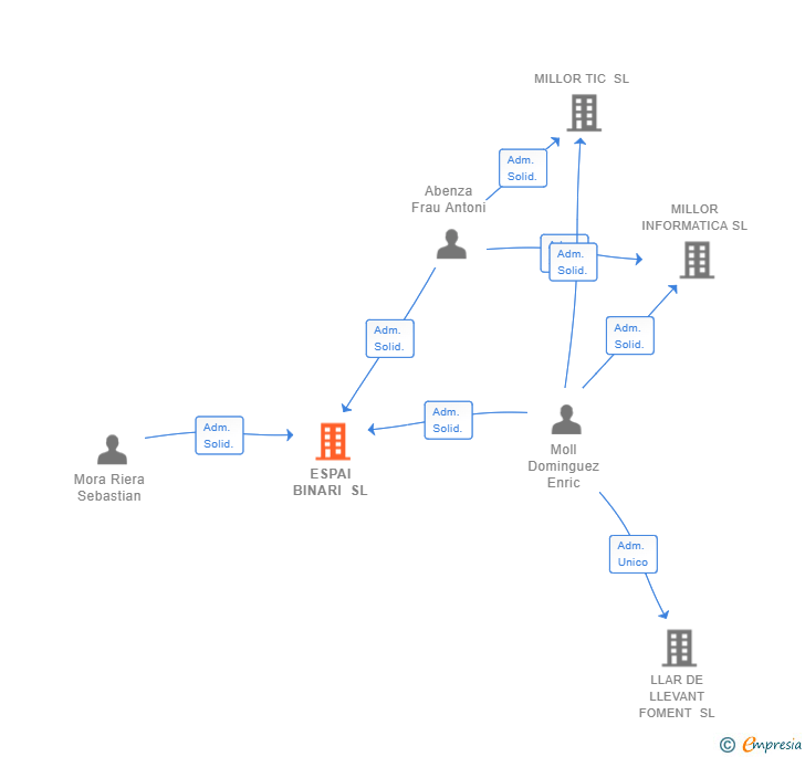 Vinculaciones societarias de ESPAI BINARI SL