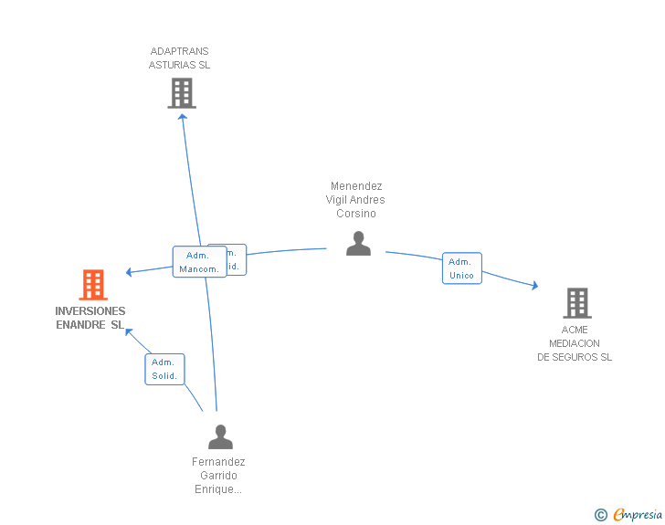 Vinculaciones societarias de INVERSIONES ENANDRE SL