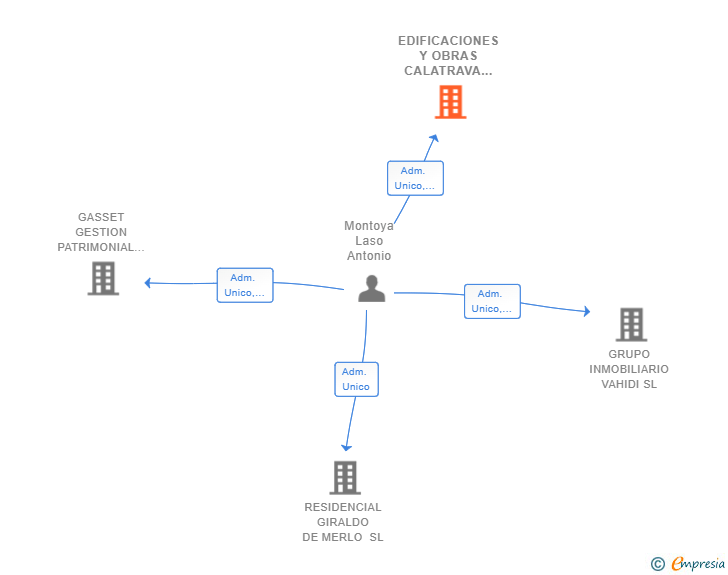 Vinculaciones societarias de EDIFICACIONES Y OBRAS CALATRAVA SL