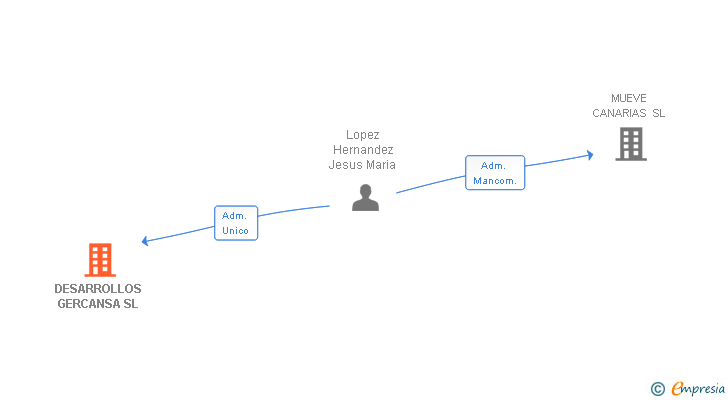 Vinculaciones societarias de DESARROLLOS GERCANSA SL