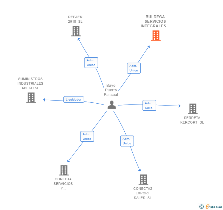 Vinculaciones societarias de BULDEGA SERVICIOS INTEGRALES 2020 SL