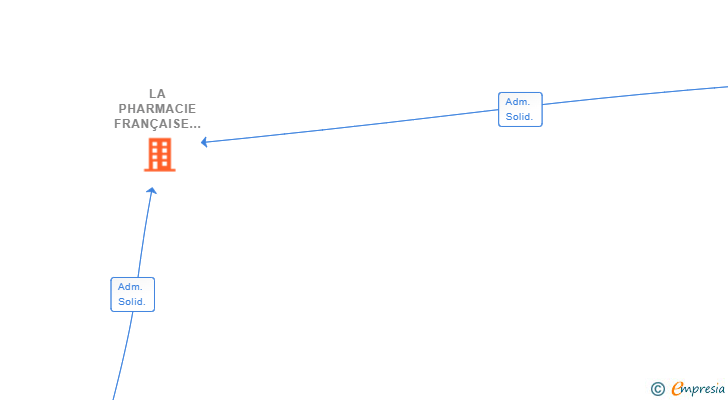 Vinculaciones societarias de LA PHARMACIE FRANÇAISE SL