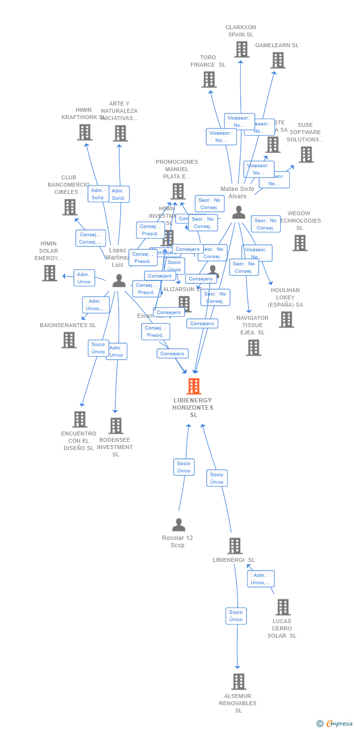 Vinculaciones societarias de LIBIENERGY HORIZONTES SL
