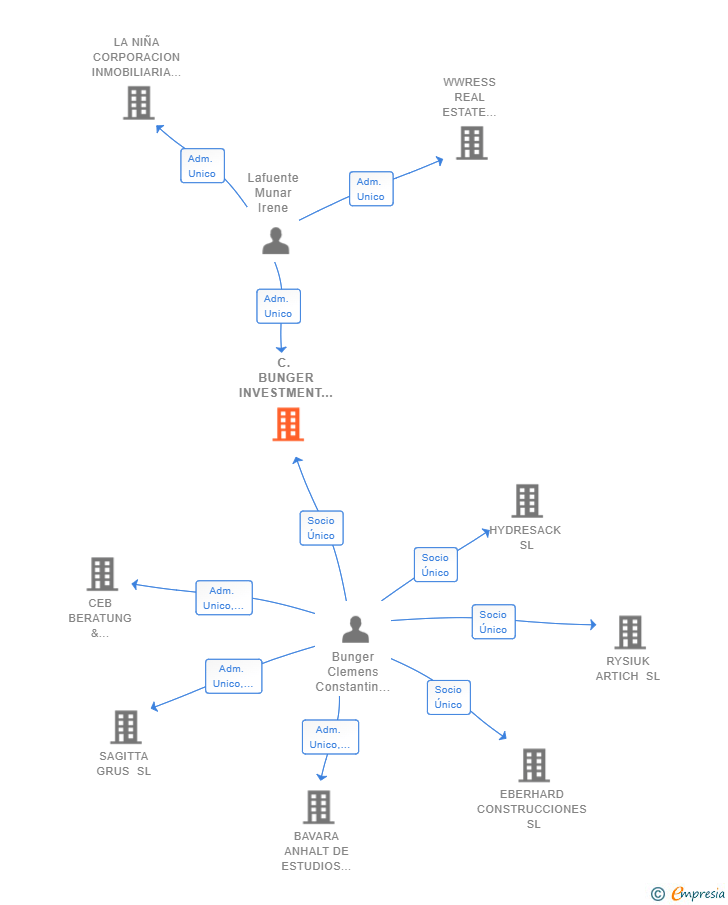 Vinculaciones societarias de C. BUNGER INVESTMENT & BERATUNG SL
