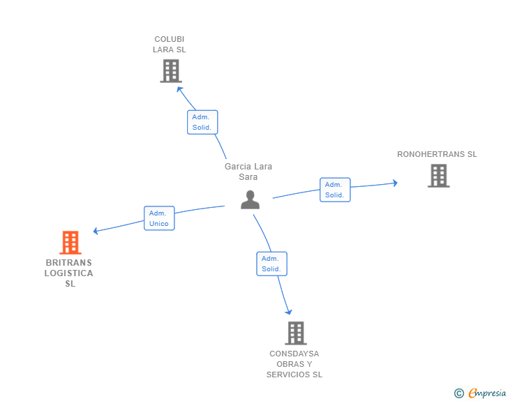 Vinculaciones societarias de BRITRANS LOGISTICA SL