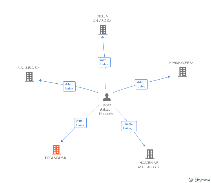Vinculaciones societarias de BEFASCA SA