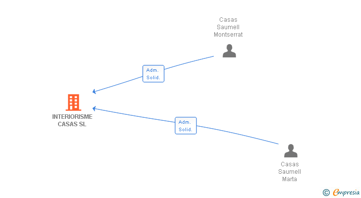 Vinculaciones societarias de INTERIORISME CASAS SL