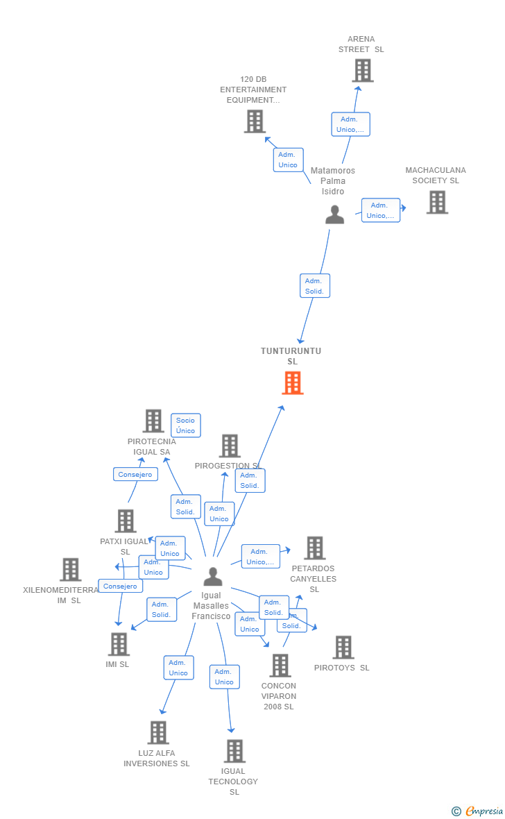 Vinculaciones societarias de TUNTURUNTU SL