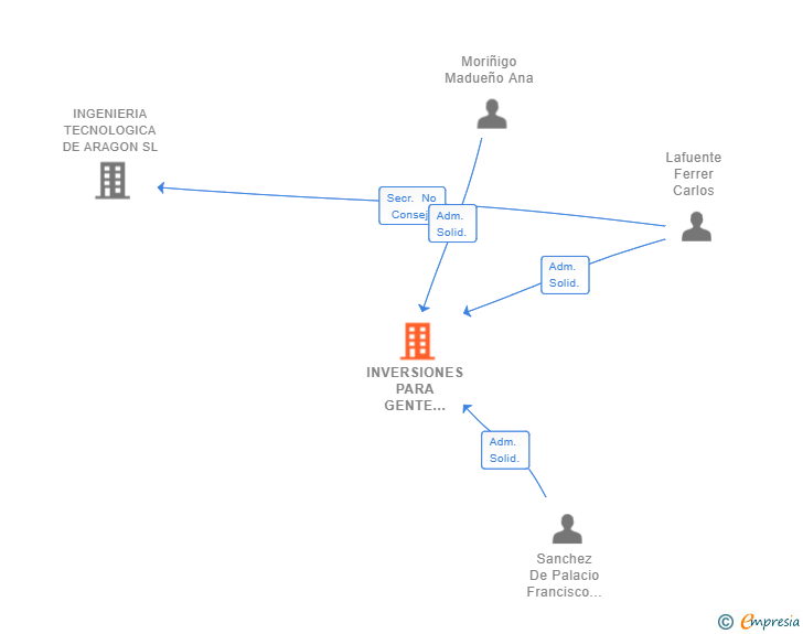 Vinculaciones societarias de INVERSIONES PARA GENTE CORRIENTE SL