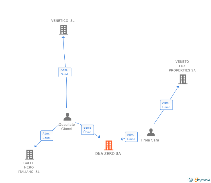Vinculaciones societarias de DNA ZERO SA