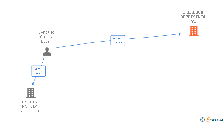 Vinculaciones societarias de CALABUCH REPRESENTA SL