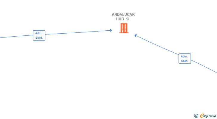 Vinculaciones societarias de ANDALUCAR HUB SL