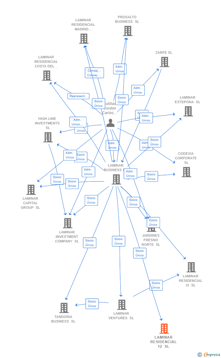 Vinculaciones societarias de LAMINAR RESIDENCIAL 12 SL