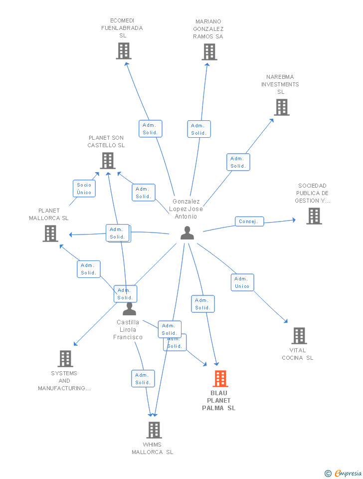 Vinculaciones societarias de BLAU PLANET PALMA SL