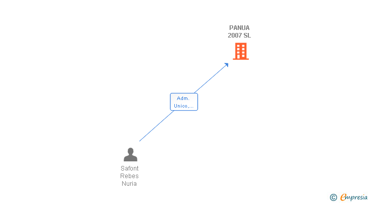 Vinculaciones societarias de PANUA 2007 SL