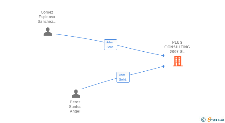 Vinculaciones societarias de PLUS CONSULTING 2007 SL