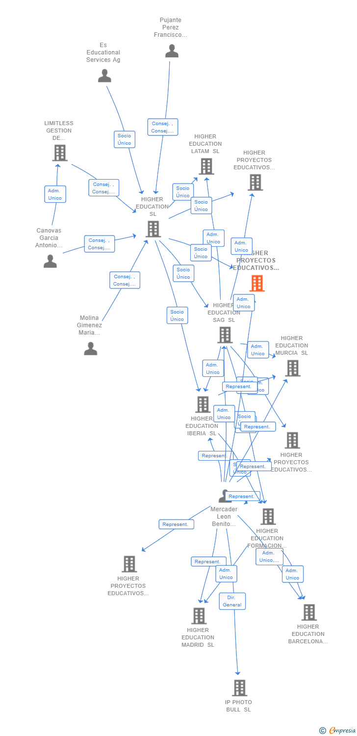 Vinculaciones societarias de HIGHER PROYECTOS EDUCATIVOS ECUADOR SL