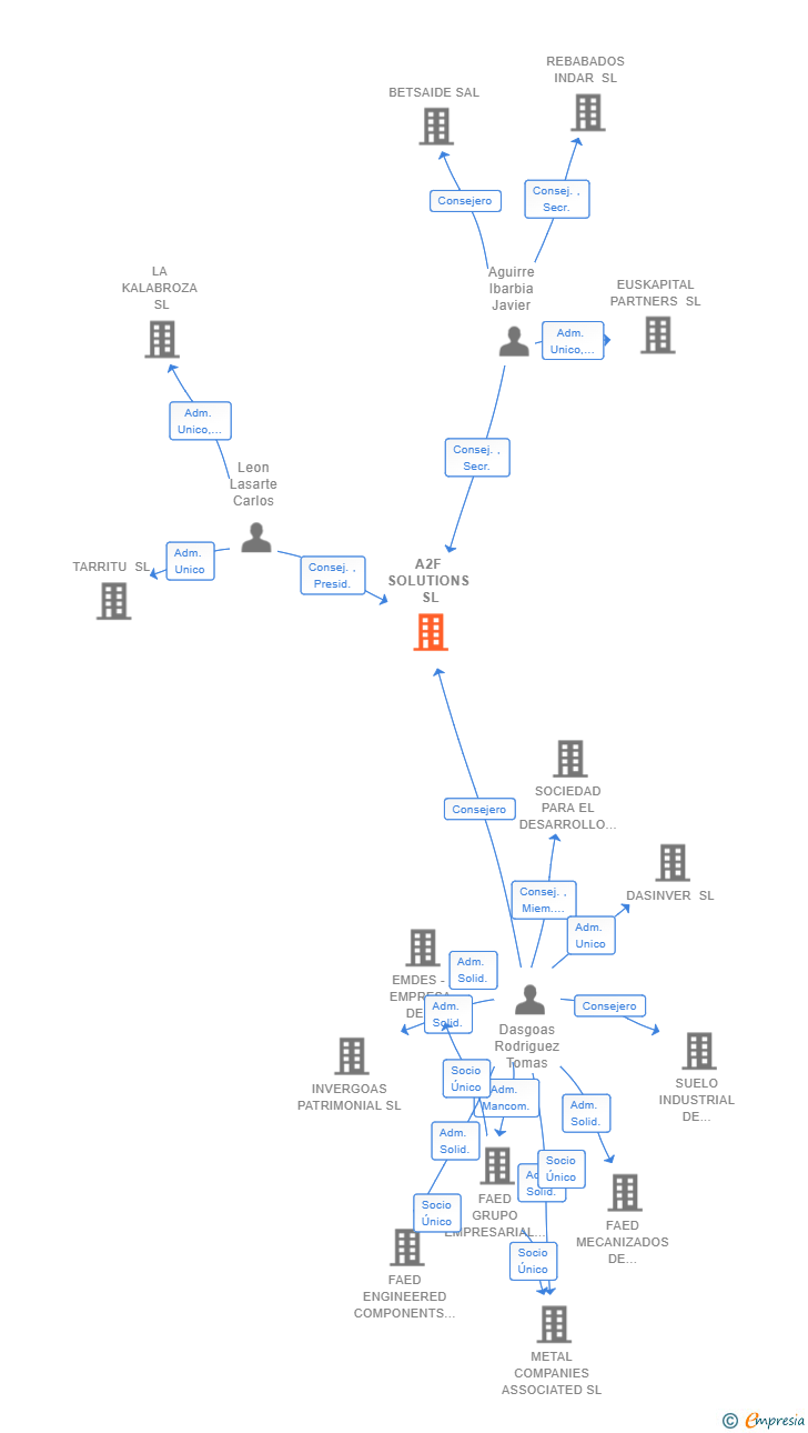 Vinculaciones societarias de A2F SOLUTIONS SL